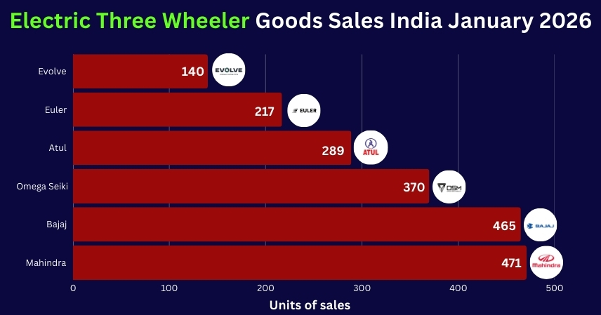 Electric Three Wheeler Goods Sales India January 2026