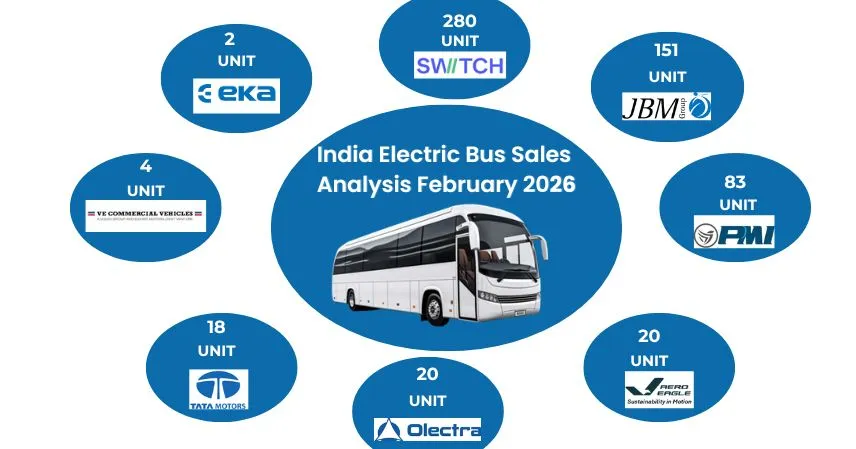 India Electric Bus Sales Analysis February 2026