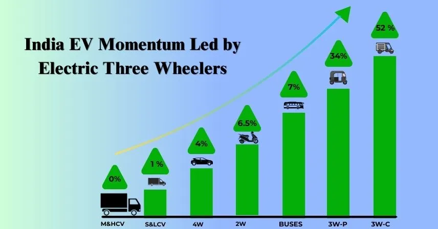 India EV Momentum Led by Electric Three Wheelers
